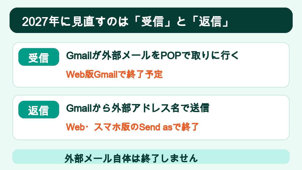 外部メールの受信をGmailがPOPで取り込み、返信時は外部アドレスを送信元として使う2つの機能の模式図