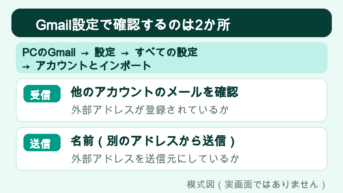 パソコンのGmailで受信と送信の設定を確認する2か所の模式図