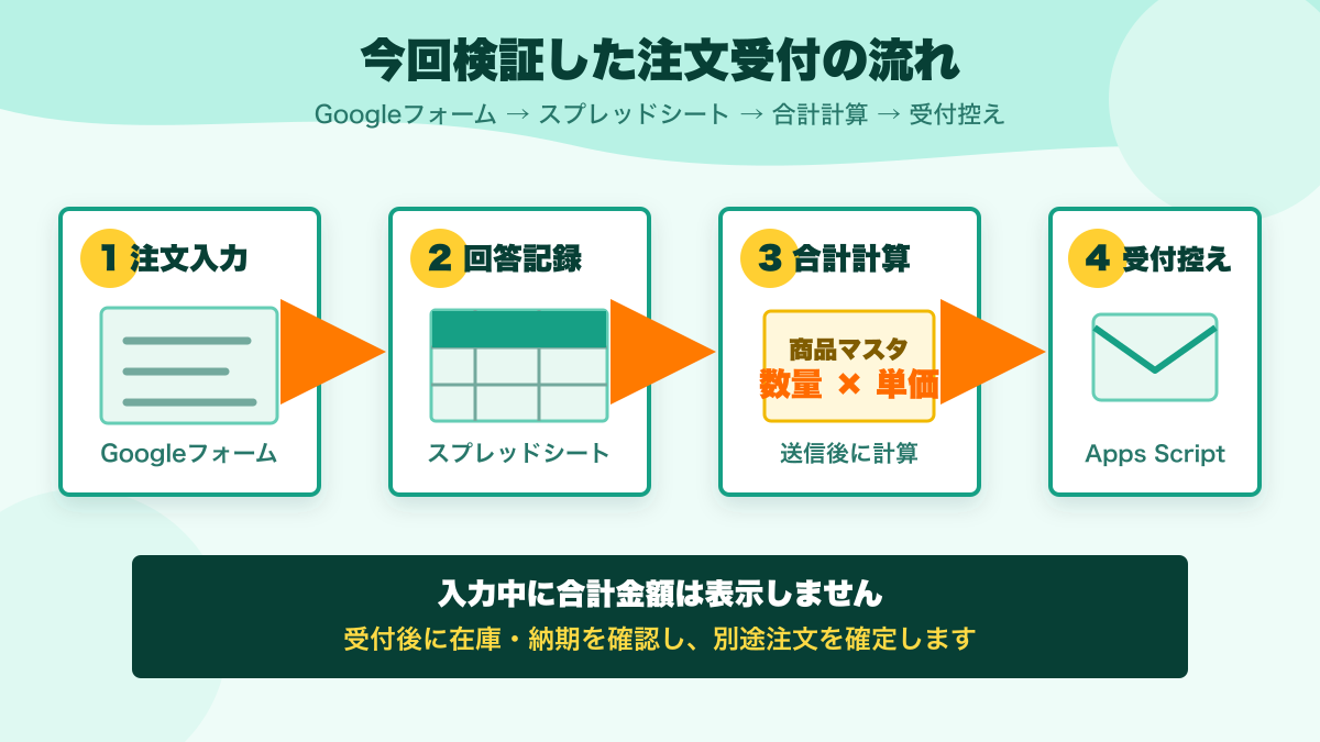 Googleフォームの回答をスプレッドシートへ記録し、合計計算後に受付控えを送る流れ